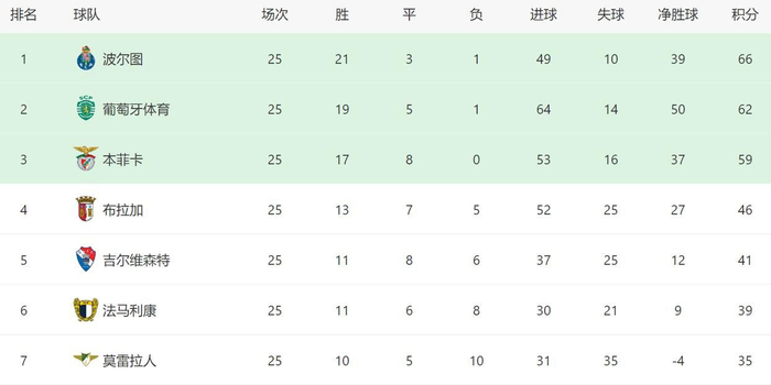 本菲卡主场2-2战平波尔图 错失缩小差距良机