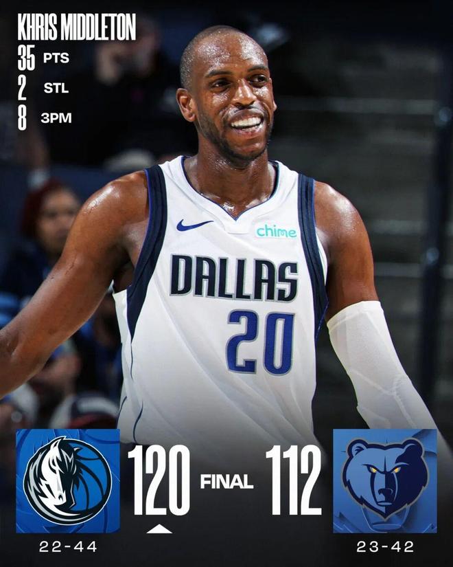 米德尔顿替补轰35+创四年来新高 独行侠客场力克