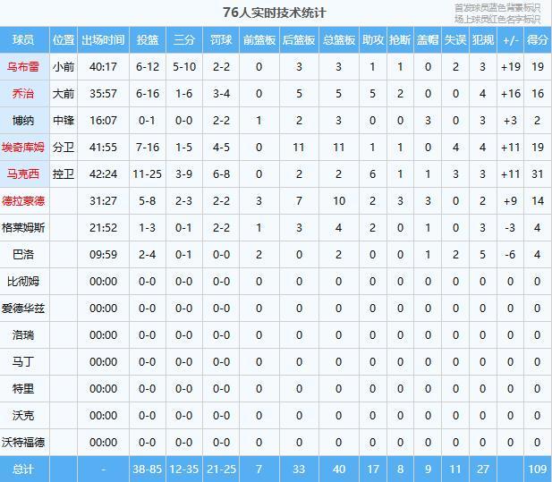 76人逆转魔术晋级季后赛 马克西砍31分成头号功臣