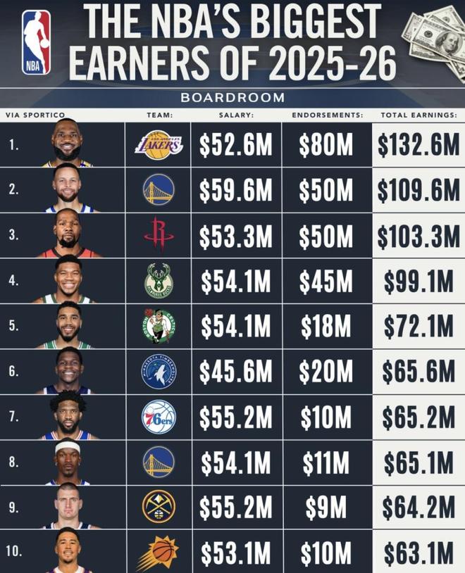 NBA球星收入差距揭秘：商业价值决定阶层跨越